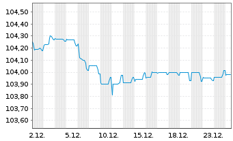 Chart Securitas Treasury Ireland DAC EO-MTN. 2023(23/29) - 1 Month