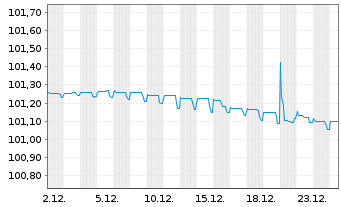 Chart Sartorius Finance B.V. EO-Notes 2023(23/26) - 1 Month