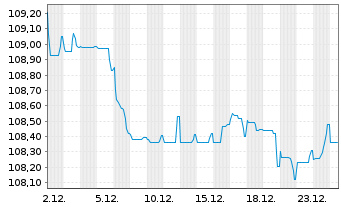 Chart Assicurazioni Generali S.p.A. EO-MTN. 2023(33/33) - 1 Monat