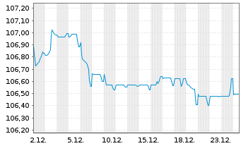 Chart REWE International Finance BV EO-Notes 2023(23/30) - 1 Monat