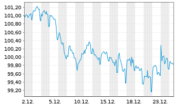 Chart International Bank Rec. Dev. EO-Med.T.Nts 2023(38) - 1 Monat