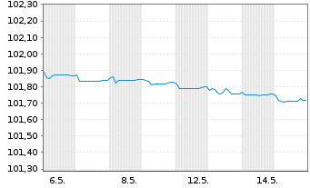 Chart mBank S.A. EO-FLR Non-Pref. MTN 23(26/27) - 1 Month