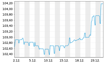 Chart ZF Europe Finance B.V. EO-Med.Term Nts 2023(23/29) - 1 Month