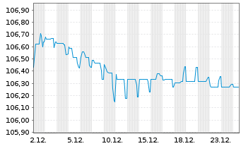 Chart Bayer AG LR-Sub.Anl.v.2023(2028/2083) - 1 Monat