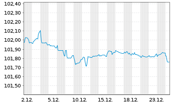 Chart Deutsche Bahn Finance GmbH Med.Term Notes 2023(27) - 1 Monat