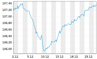 Chart Rum&auml;nien EO-Med.-Term Nts 2023(33)Reg.S - 1 Monat