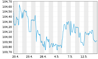 Chart Rum&auml;nien EO-Med.-Term Nts 2023(28)Reg.S - 1 Month
