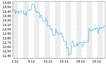 Chart Leverage Shares PLC ETP 10.10.73 - LS Brent Oil - 1 Monat
