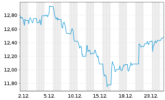 Chart Leverage Shares PLC ETP 10.10.73 - LS WTI Oil - 1 Monat