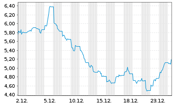 Chart Leverage Shares PLC ETP 10.10.73 LS Natural Gas - 1 Monat