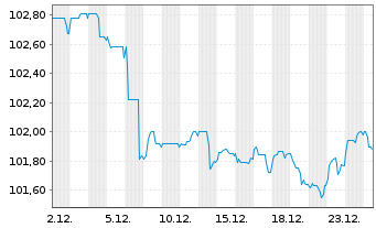 Chart Landwirtschaftliche Rentenbank Ser.1232 v.23(33) - 1 Monat