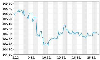 Chart Volkswagen Leasing GmbH Med.Term Nts.v.23(29) - 1 Month