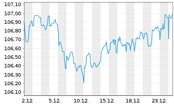 Chart Volkswagen Leasing GmbH Med.Term Nts.v.23(31) - 1 Month