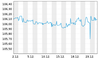 Chart Grenke Finance PLC EO-Medium-Term Notes 2023(27) - 1 Month