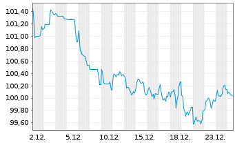 Chart BNG Bank N.V. EO-Medium-Term Nts 2023(38) - 1 Monat