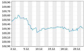 Chart Carlsberg Breweries A/S EO-Med.T.Nts 2023(23/28) - 1 Month
