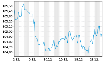 Chart Carlsberg Breweries A/S EO-Med.T.Nts 2023(23/33) - 1 Monat