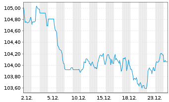 Chart Telenor ASA EO-Medium-Term Nts 2023(23/35) - 1 Monat