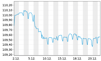 Chart Bayerische Landesbank Anl.v.2023(2028/2034) - 1 Monat