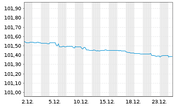 Chart ING Bank N.V. EO-Medium-Term Notes 2023(26) - 1 Monat