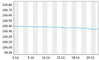 Chart ING Bank N.V. EO-FLR Med.-Term Nts 2023(26) - 1 Month
