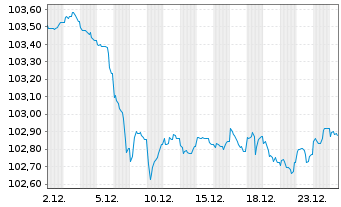 Chart Kreditanst.f.Wiederaufbau Med.Term Nts. v.23(31) - 1 Monat