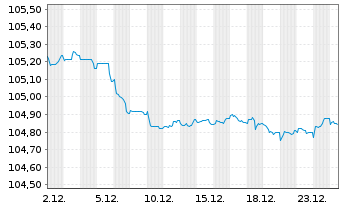 Chart DNB Bank ASA EO-FLR Non-Pref. MTN 23(28/29) - 1 Monat