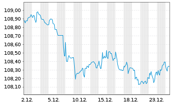 Chart Fresenius SE & Co. KGaA MTN v.2023(2030/2030) - 1 Month