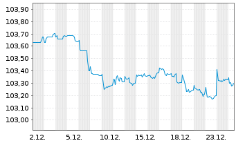 Chart BMW Finance N.V. EO-Medium-Term Notes 2023(28) - 1 Monat