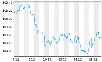 Chart BMW Finance N.V. EO-Medium-Term Notes 2023(33) - 1 Monat