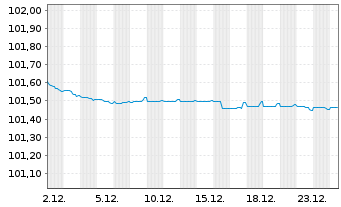 Chart Bank of China Ltd. (Lux Br.) EO-Med.T.Nts 2023(26) - 1 Monat