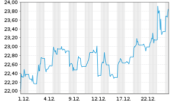 Chart Leverage Shares PLC ETP 10.10.73 - LS Copper - 1 Monat