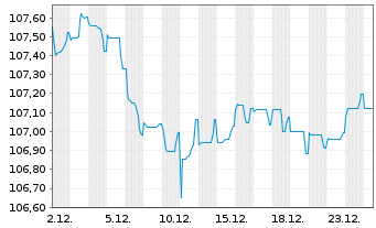 Chart H&M Finance B.V. EO-Medium-Term Nts 2023(23/31) - 1 Monat