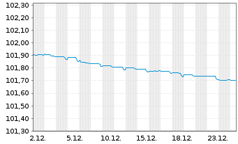 Chart Banco Santander S.A. EO-FLR Non-Pref.MTN 23(26/27) - 1 Monat