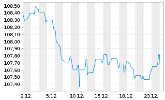 Chart Banco Santander S.A. EO-Non-Pref. MTN 2023(31) - 1 Monat