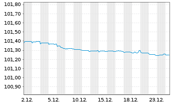 Chart Achmea Bank N.V. EO-M.-T.Mortg.Cov.Bds 2023(26) - 1 Monat
