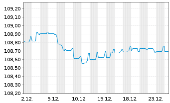 Chart BAWAG Group AG EO-FLR Med.-T. Nts 2023(28/34) - 1 Monat