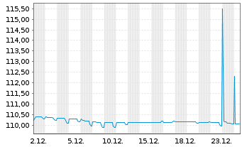 Chart V&aring;r Energi ASA EO-FLR Securities 2023(23/83) - 1 Month