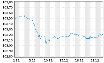 Chart Nordea Mortgage Bank PLC Term Cov.Bds 2023(28) - 1 Monat