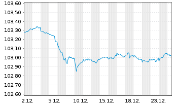 Chart SpareBank 1 Boligkreditt AS Mortg.Cov.Bds 23(28) - 1 Month