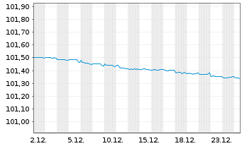 Chart Co&ouml;peratieve Rabobank U.A. MTN 2023(26) - 1 Month