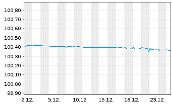 Chart Co&ouml;peratieve Rabobank U.A. Pref.MTN 2023(26) - 1 Month