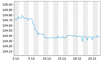 Chart Skandinaviska Enskilda Banken MTN 2023(28) - 1 Monat