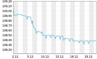 Chart NIBC Bank N.V. EO-Medium-Term Notes 2023(28) - 1 Monat
