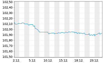 Chart Svenska Handelsbanken AB EO-Preferred MTN 2023(27) - 1 Month