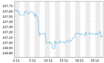 Chart Bulgarien EO-Medium-Term Notes 2023(31) - 1 Monat