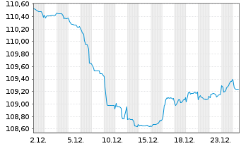 Chart Bulgarien EO-Medium-Term Notes 2023(36) - 1 Monat