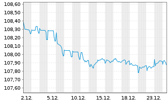 Chart EPH Financing International as EO-MTN. 2023(23/28) - 1 Monat