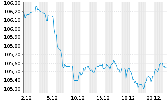 Chart JPMorgan Chase & Co. EO-FLR Med.-T.Nts 2023(23/31) - 1 Month
