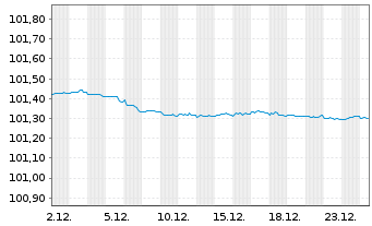 Chart OP-Asuntoluottopankki Oyj EO-Cov. MTN. 2023(27) - 1 Monat